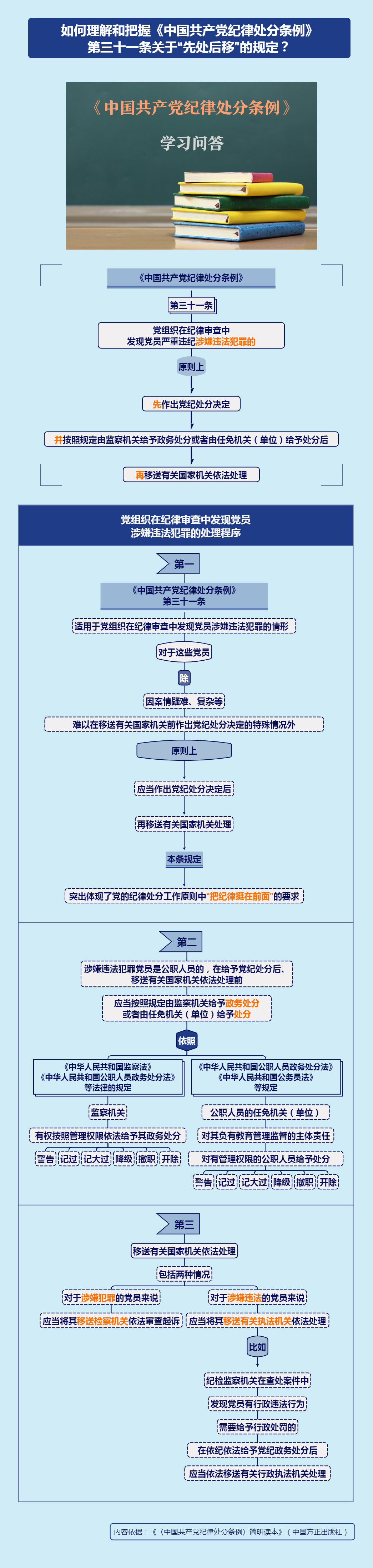 紀(jì)律處分條例·學(xué)習(xí)問(wèn)答丨如何理解和把握《中國(guó)共產(chǎn)黨紀(jì)律處分條例》第三十一條關(guān)于“先處后移”的規(guī)定？